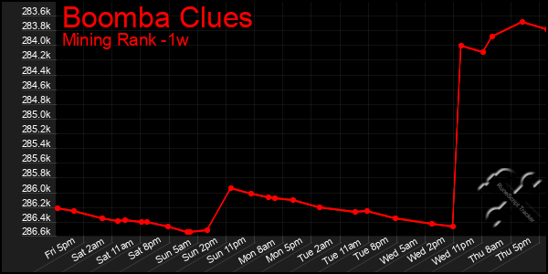 Last 7 Days Graph of Boomba Clues