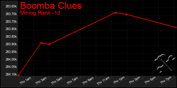 Last 24 Hours Graph of Boomba Clues