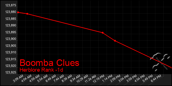 Last 24 Hours Graph of Boomba Clues