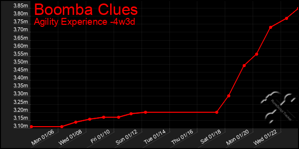 Last 31 Days Graph of Boomba Clues