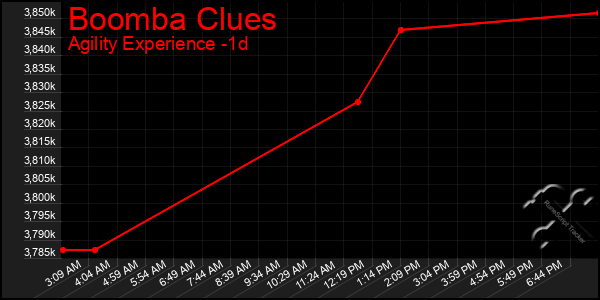 Last 24 Hours Graph of Boomba Clues