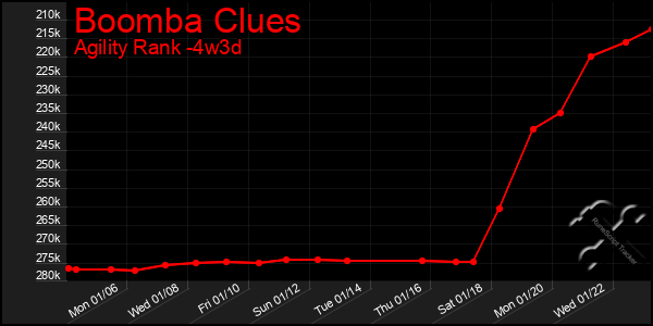 Last 31 Days Graph of Boomba Clues