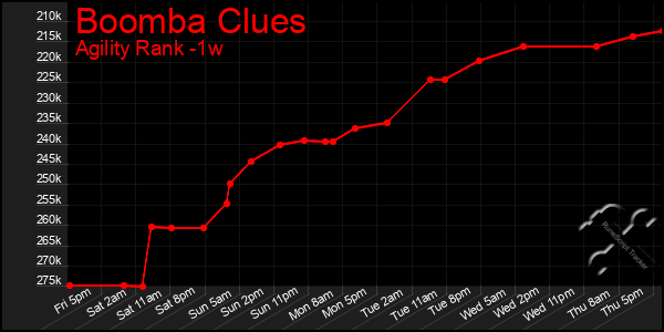 Last 7 Days Graph of Boomba Clues