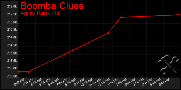 Last 24 Hours Graph of Boomba Clues