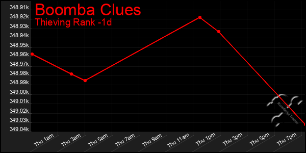 Last 24 Hours Graph of Boomba Clues