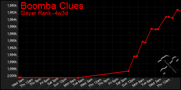 Last 31 Days Graph of Boomba Clues