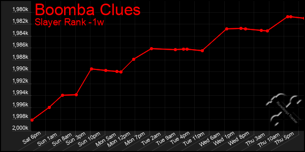 Last 7 Days Graph of Boomba Clues