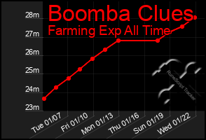 Total Graph of Boomba Clues