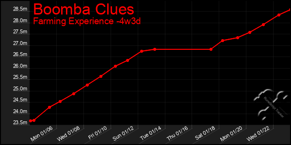 Last 31 Days Graph of Boomba Clues