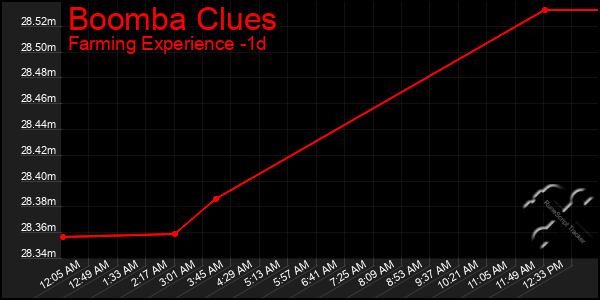 Last 24 Hours Graph of Boomba Clues