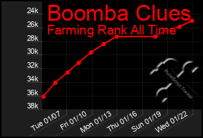 Total Graph of Boomba Clues