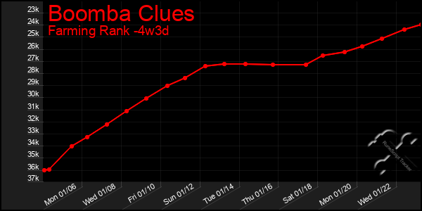 Last 31 Days Graph of Boomba Clues