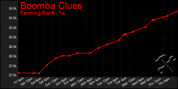 Last 7 Days Graph of Boomba Clues