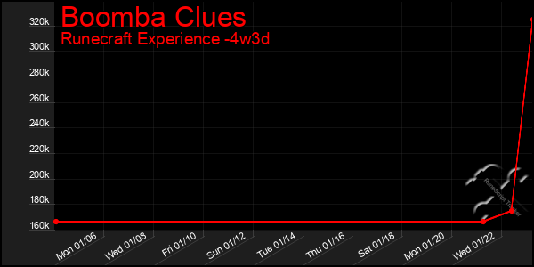 Last 31 Days Graph of Boomba Clues