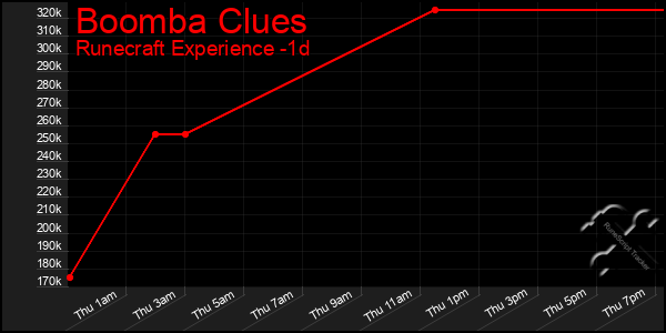 Last 24 Hours Graph of Boomba Clues