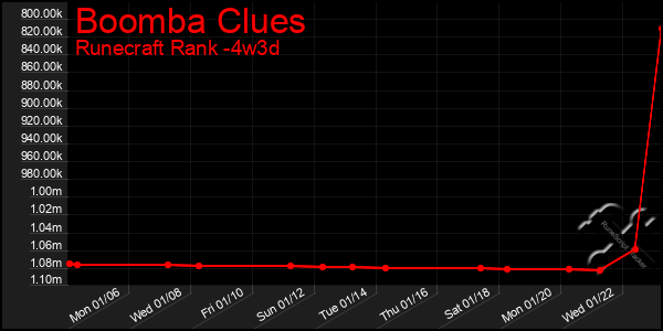 Last 31 Days Graph of Boomba Clues