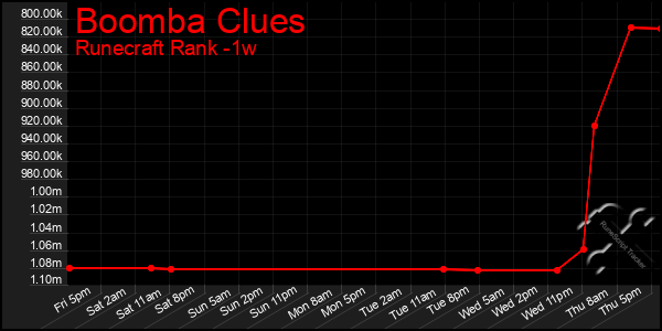 Last 7 Days Graph of Boomba Clues