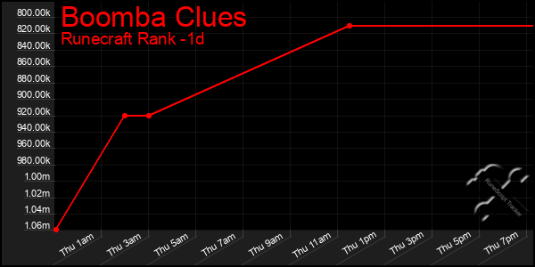 Last 24 Hours Graph of Boomba Clues