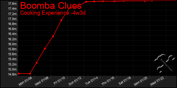 Last 31 Days Graph of Boomba Clues