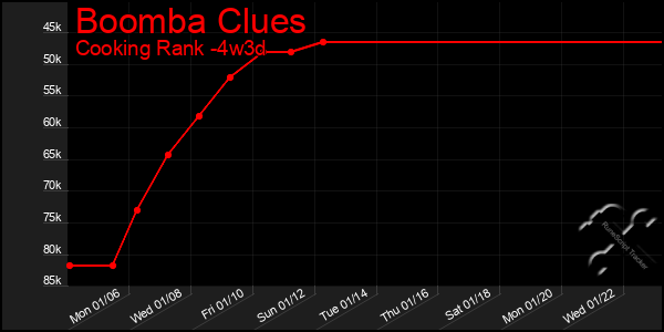 Last 31 Days Graph of Boomba Clues