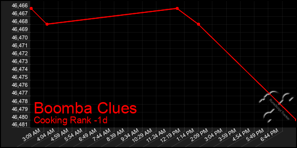 Last 24 Hours Graph of Boomba Clues