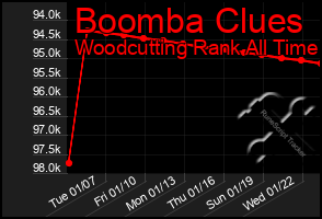 Total Graph of Boomba Clues