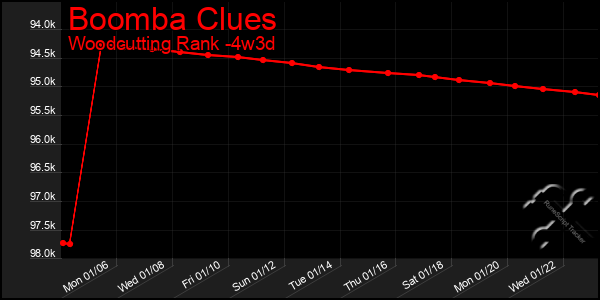 Last 31 Days Graph of Boomba Clues