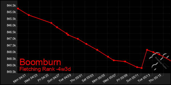 Last 31 Days Graph of Boomburn