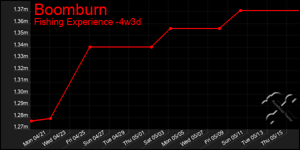 Last 31 Days Graph of Boomburn
