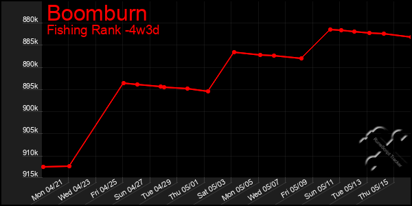 Last 31 Days Graph of Boomburn