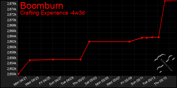 Last 31 Days Graph of Boomburn