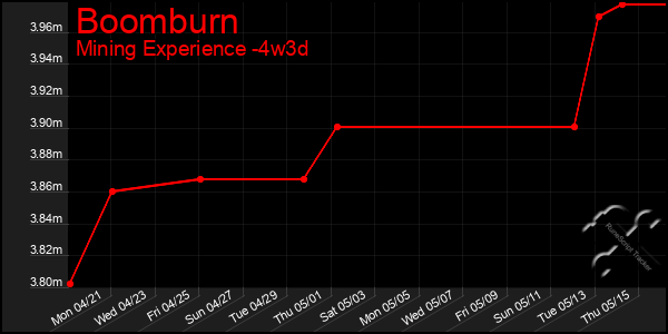 Last 31 Days Graph of Boomburn