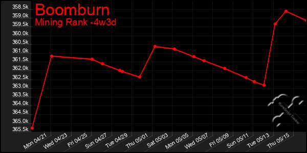 Last 31 Days Graph of Boomburn