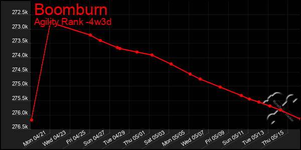Last 31 Days Graph of Boomburn