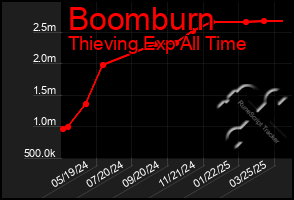 Total Graph of Boomburn