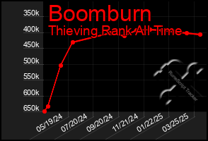 Total Graph of Boomburn