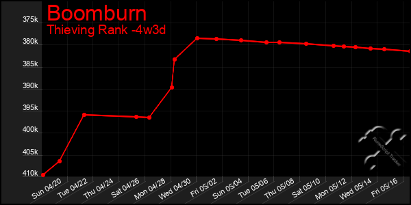 Last 31 Days Graph of Boomburn