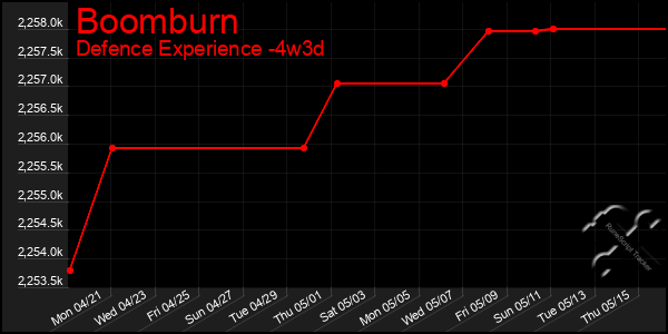 Last 31 Days Graph of Boomburn