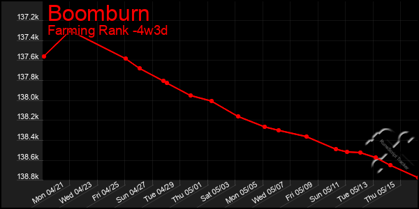 Last 31 Days Graph of Boomburn
