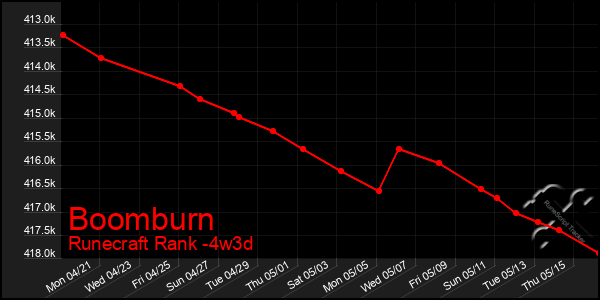 Last 31 Days Graph of Boomburn
