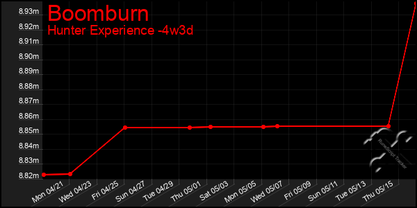 Last 31 Days Graph of Boomburn