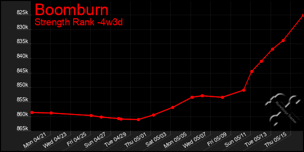 Last 31 Days Graph of Boomburn