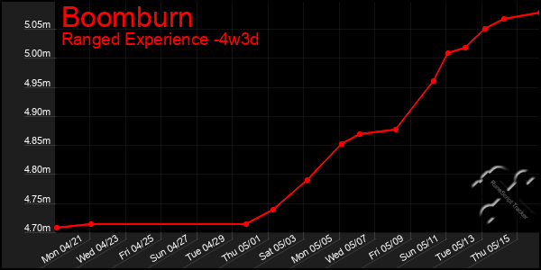 Last 31 Days Graph of Boomburn