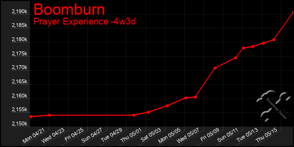Last 31 Days Graph of Boomburn