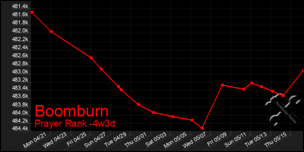 Last 31 Days Graph of Boomburn