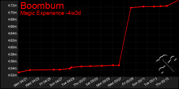Last 31 Days Graph of Boomburn