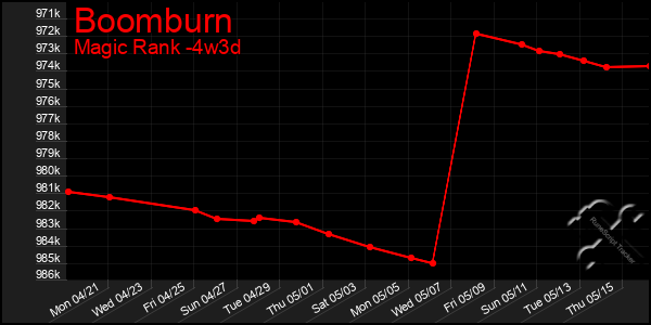 Last 31 Days Graph of Boomburn