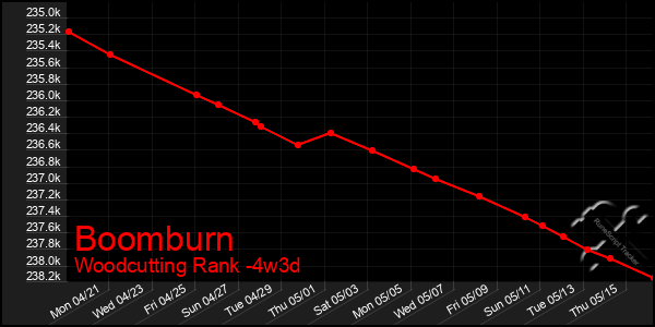 Last 31 Days Graph of Boomburn