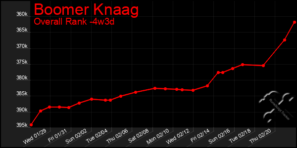 Last 31 Days Graph of Boomer Knaag