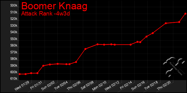 Last 31 Days Graph of Boomer Knaag